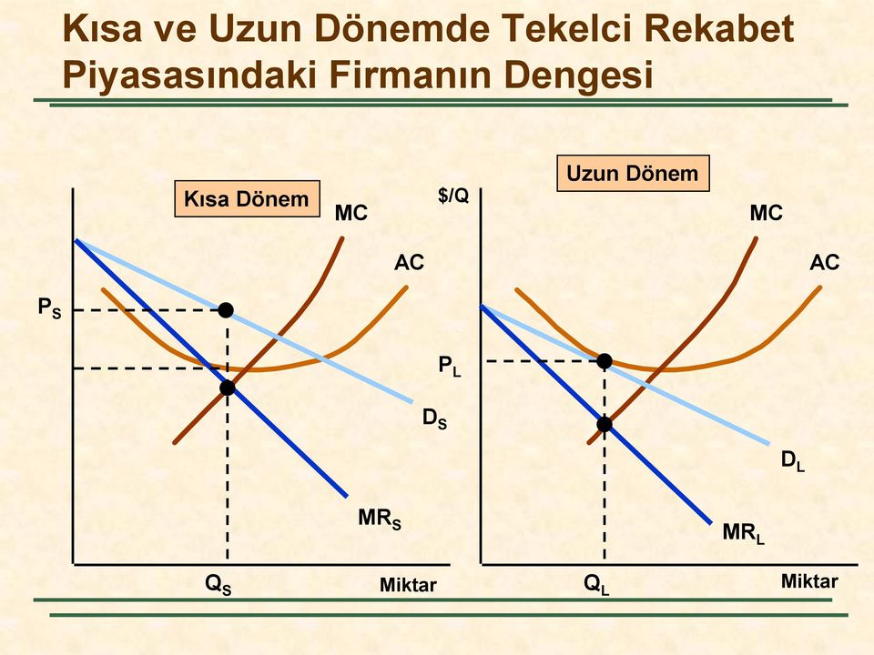 Dönem MC $/Q Uzun Dönem MC AC AC P S P