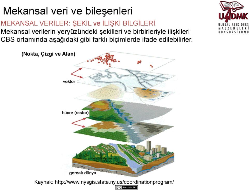 CBS ortamında aşağıdaki gibi farklı biçimlerde ifade edilebilirler.