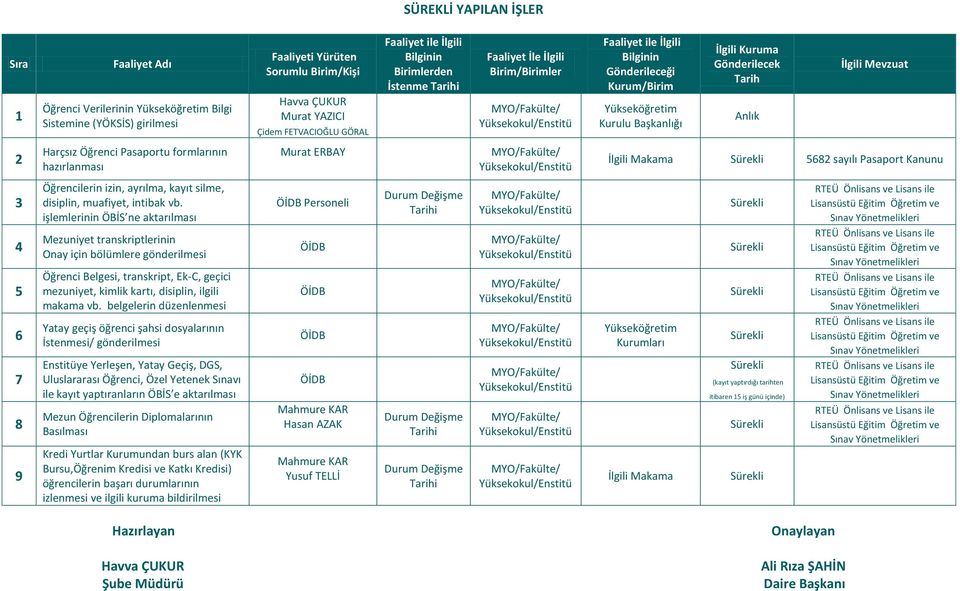 işlemlerinin ÖBİS ne aktarılması Faaliyeti Yürüten Sorumlu Birim/Kişi Personeli SÜREKLİ YAPILAN İŞLER Bilginin Birimlerden İstenme Faaliyet İle İlgili Birim/Birimler Mezuniyet transkriptlerinin Ocak
