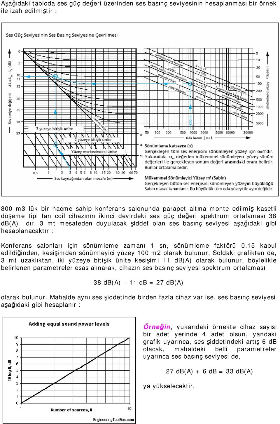 3 mt mesafeden duyulacak şiddet olan ses basınç seviyesi aşağıdaki gibi hesaplanacaktır : Konferans salonları için sönümleme zamanı 1 sn, sönümleme faktörü 0.