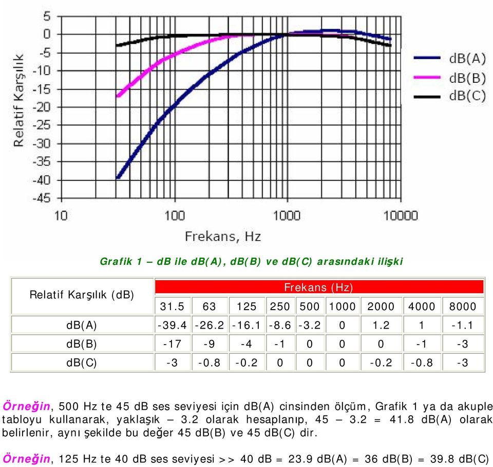 8-3 Örneğin, 500 Hz te 45 db ses seviyesi için db(a) cinsinden ölçüm, Grafik 1 ya da akuple tabloyu kullanarak, yaklaşık 3.