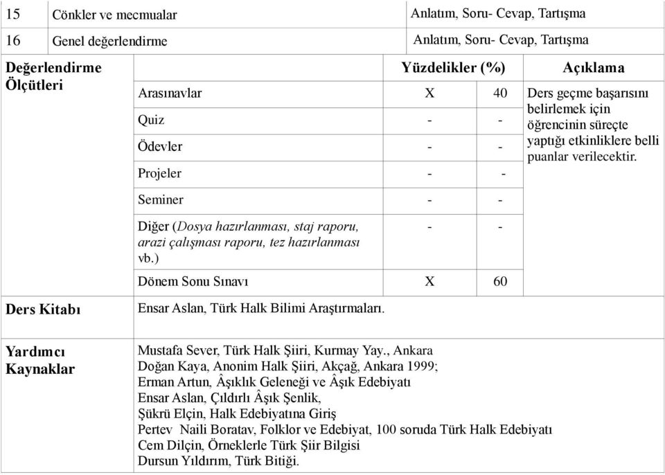 Projeler - - Seminer - - Ders Kitabı Diğer (Dosya hazırlanması, staj raporu, arazi çalışması raporu, tez hazırlanması vb.) - - Dönem Sonu Sınavı X 60 Ensar Aslan, Türk Halk Bilimi Araştırmaları.