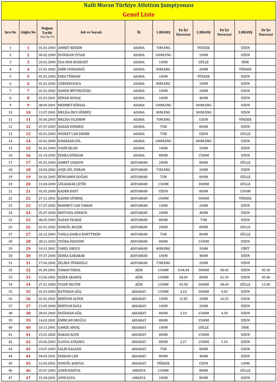 ENG 200M YÜKSEK 5 5 01.01.2000 ESRA TÜRHAN ADANA 100M YÜKSEK UZUN 6 6 01.01.2002 GÖRKEM KAYA ADANA 80M.ENG 100M UZUN 7 7 01.01.2002 HANDE BÜYÜKGÜZEL ADANA 100M 200M UZUN 8 8 01.01.2001 KENAN KODAÇ ADANA 100M 400M UZUN 9 9 08.