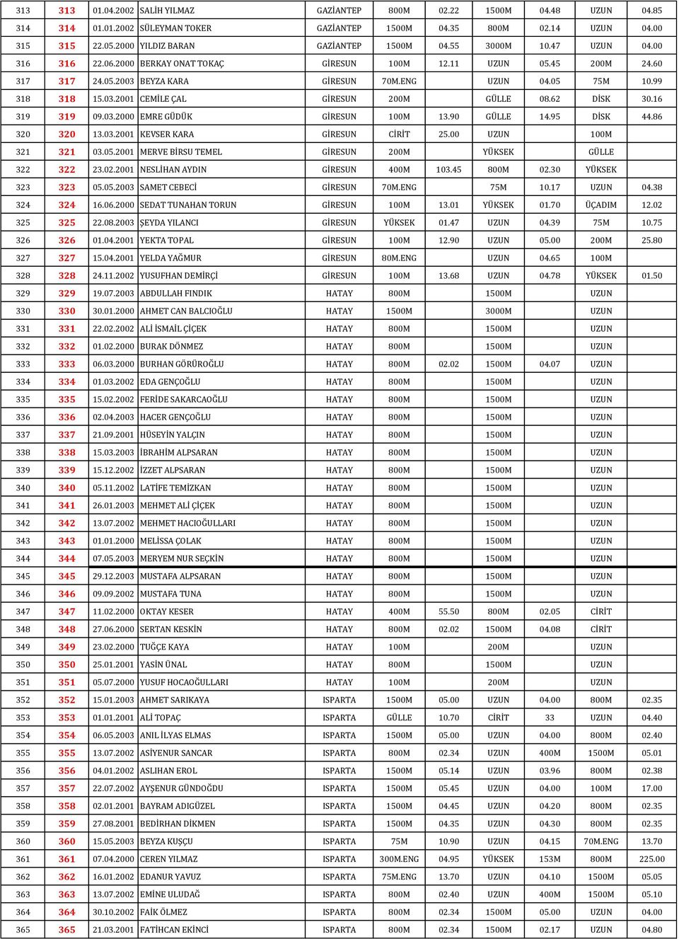 05 75M 10.99 318 318 15.03.2001 CEMİLE ÇAL GİRESUN 200M GÜLLE 08.62 DİSK 30.16 319 319 09.03.2000 EMRE GÜDÜK GİRESUN 100M 13.90 GÜLLE 14.95 DİSK 44.86 320 320 13.03.2001 KEVSER KARA GİRESUN CİRİT 25.