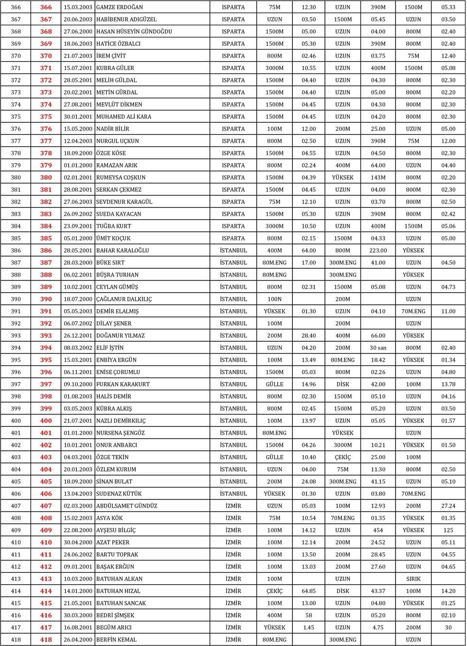 55 UZUN 400M 1500M 05.08 372 372 28.05.2001 MELİH GÜLDAL ISPARTA 1500M 04.40 UZUN 04.30 800M 02.30 373 373 20.02.2001 METİN GÜRDAL ISPARTA 1500M 04.40 UZUN 05.00 800M 02.20 374 374 27.08.2001 MEVLÜT DİKMEN ISPARTA 1500M 04.