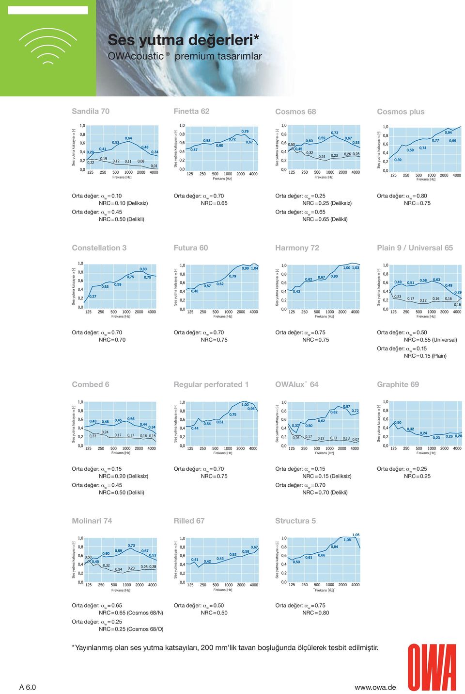 55 (Universal) = 0.15 NRC = 0.15 (Plain) Combed 6 Regular perforated 1 OWAlux 64 Graphite 69 = 0.15 NRC = 0.20 (Deliksiz) = 0.45 NRC = 0.50 (Delikli) = 0.70 NRC = 0.75 = 0.15 NRC = 0.15 (Deliksiz) = 0.