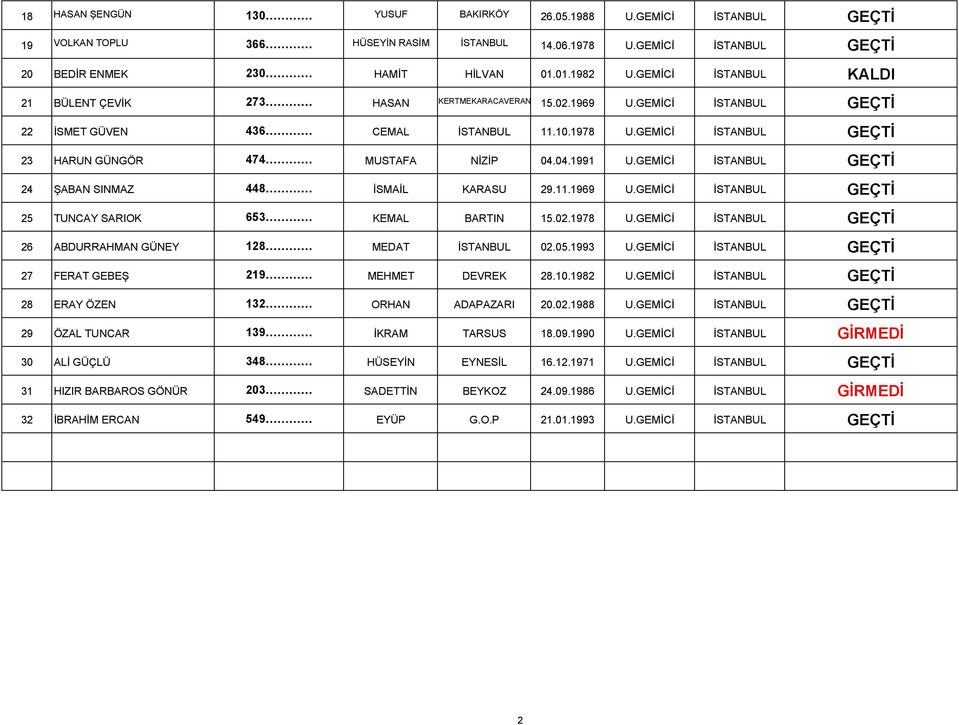04.1991 U.GEMİCİ İSTANBUL 24 ŞABAN SINMAZ 448 İSMAİL KARASU 29.11.1969 U.GEMİCİ İSTANBUL 25 TUNCAY SARIOK 653 KEMAL BARTIN 15.02.1978 U.GEMİCİ İSTANBUL 26 ABDURRAHMAN GÜNEY 128 MEDAT İSTANBUL 02.05.
