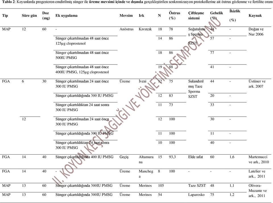 cloprostenol 14 86 SZST 57 - Sünger çıkartılmadan 48 saat önce 500IU PMSG Sünger çıkartılmadan 48 saat önce 400IU PMSG, 125µg cloprostenol 18 86 77-19 88 41 - FGA 6 30 Sünger çıkartılmadan 24 saat