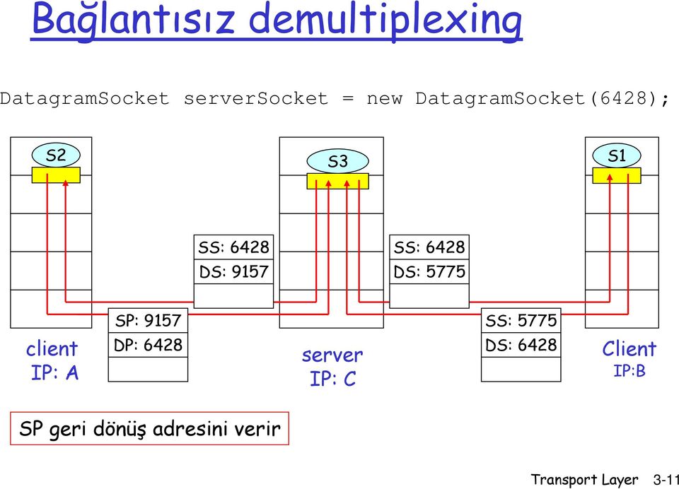 5775 SP: 9157 SS: 5775 client IP: A DP: 6428 server IP: C DS: