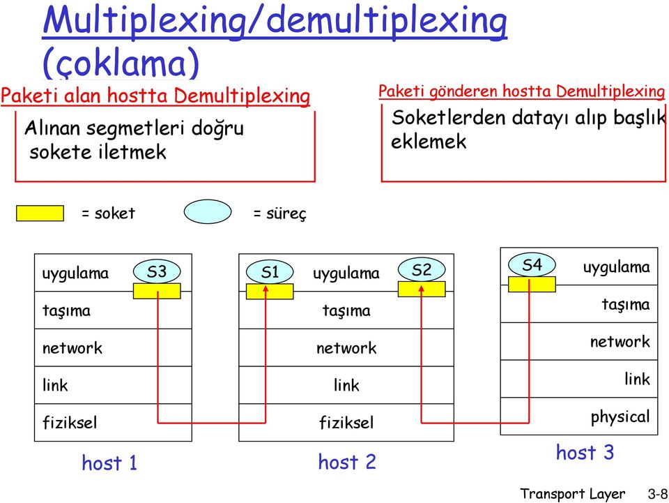 datayı alıp başlık eklemek = soket = süreç uygulama S3 P1 S1 uygulama S2 S4 uygulama