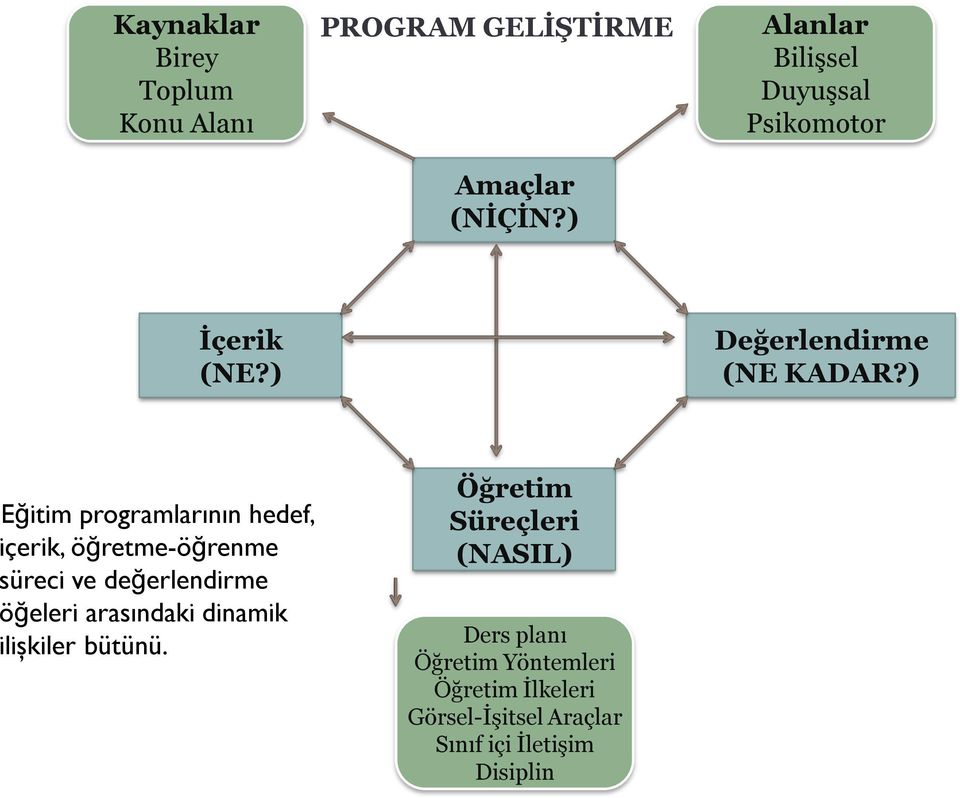 ) Eğitim programlarının hedef, içerik, öğretme-öğrenme süreci ve değerlendirme öğeleri arasındaki