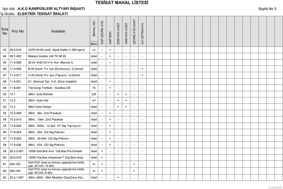 8-001 Tek Gergi Tertibatı : Swallow-3/0 Tk - + - - - - 50 13.1 36kV İzole Eldiven Çift - - + + - - 51 13.2 36kV İzole Halı m² - - + + - - 52 13.3 36kV İzole Sehpa - - + + - - 53 15.