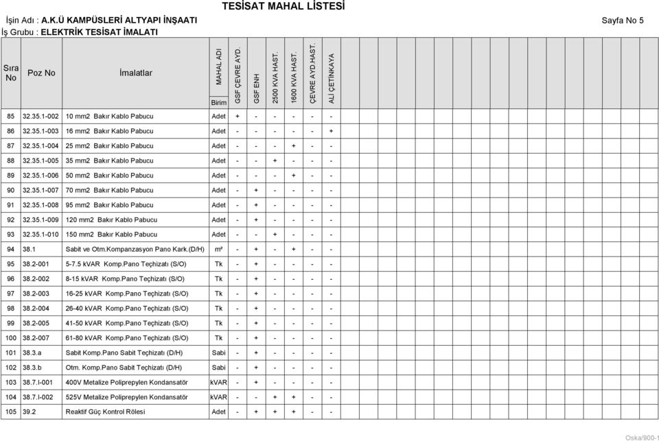 35.1-010 150 mm2 Bakır Kablo Pabucu - - + - - - 94 38.1 Sabit ve Otm.Kompanzasyon Pano Kark.(D/H) m² - + - + - - 95 38.2-001 5-7.5 kvar Komp.Pano Teçhizatı (S/O) Tk - + - - - - 96 38.