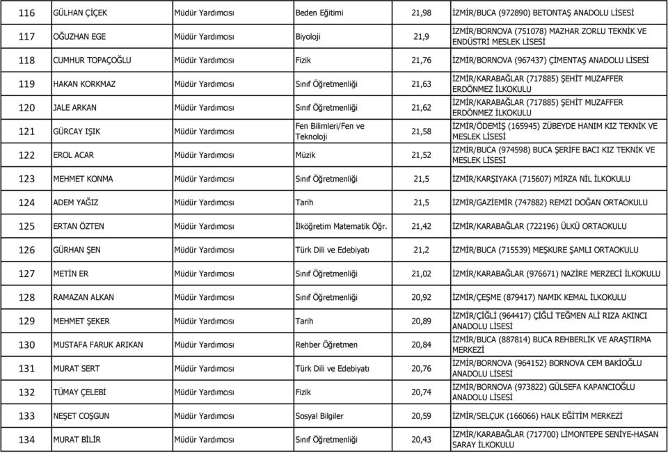 Öğretmenliği 21,62 121 GÜRCAY IŞIK Müdür Yardımcısı 122 EROL ACAR Müdür Yardımcısı Müzik 21,52 21,58 İZMİR/KARABAĞLAR (717885) ŞEHİT MUZAFFER ERDÖNMEZ İLKOKULU İZMİR/KARABAĞLAR (717885) ŞEHİT