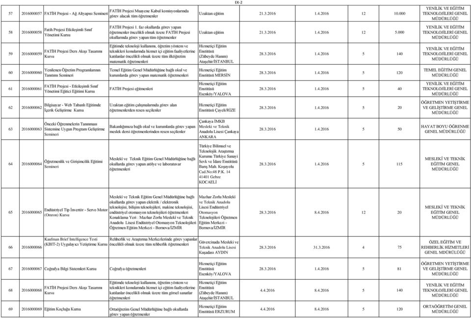 000 59 2016000059 teknikleri konularında hizmet içi eğitim faaliyetlerine katılanlar öncelikli olmak üzere tüm ilköğretim matematik 28.3.2016 1.4.