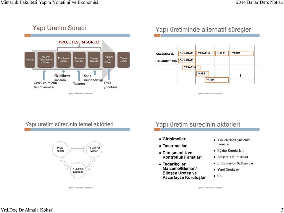 sürecinin aktörleri 12 sahibi Yüklenici Müteahit ci Mimar Girişimciler cılar Danışmanlık ve Kontrollük Firmaları Tedarikçiler Malzeme/Eleman/ Bileşen Üreten ve
