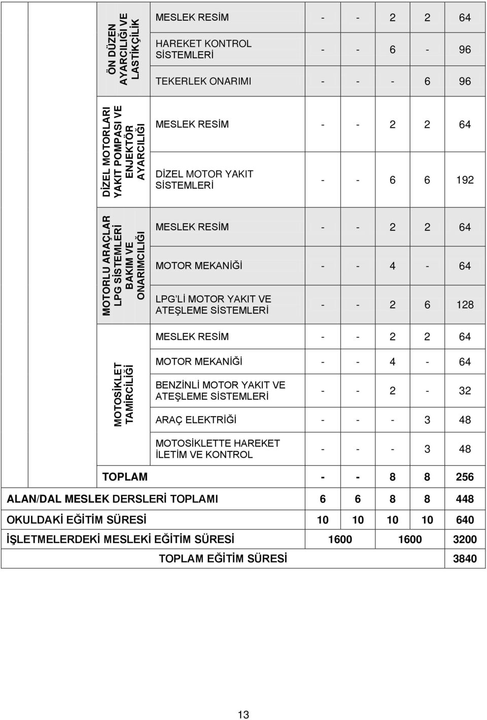 6 128 MESLEK RESİM - - 2 2 64 MOTOSİKLET TAMİRCİLİĞİ MOTOR MEKANİĞİ - - 4-64 BENZİNLİ MOTOR YAKIT VE ATEŞLEME SİSTEMLERİ - - 2-32 ARAÇ ELEKTRİĞİ - - - 3 48 MOTOSİKLETTE HAREKET İLETİM VE KONTROL