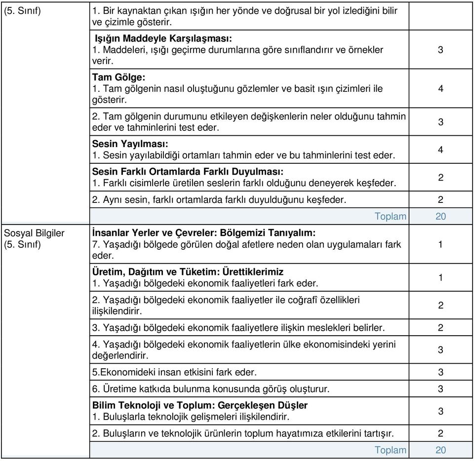 . Tam gölgenin durumunu etkileyen değişkenlerin neler olduğunu tahmin eder ve tahminlerini test eder. Sesin Yayılması:. Sesin yayılabildiği ortamları tahmin eder ve bu tahminlerini test eder.