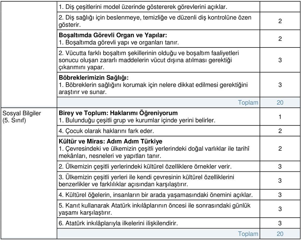 Böbreklerimizin Sağlığı:. Böbreklerin sağlığını korumak için nelere dikkat edilmesi gerektiğini araştırır ve sunar. Birey ve Toplum: Haklarımı Öğreniyorum.