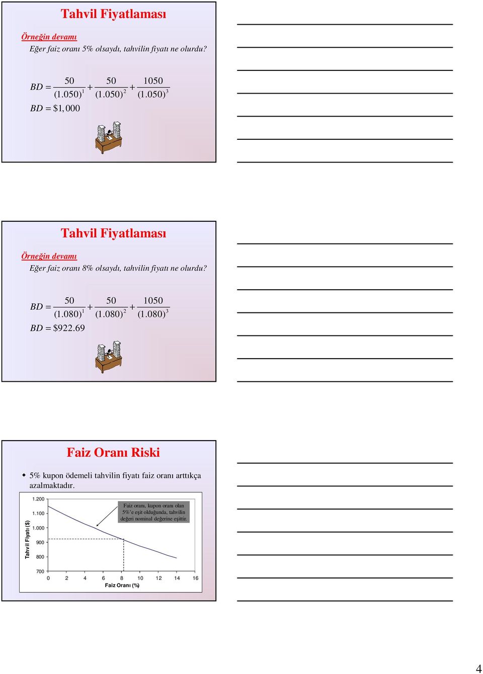 080) (1.080) (1.080) BD = $922.69 1 2 3 Faiz Oranı Riski 5% kupon ödemeli tahvilin fiyatı faiz oranı arttıkça azalmaktadır.