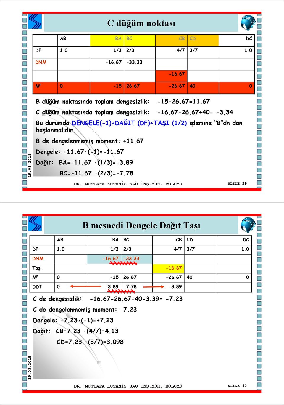 67 (-1)=-11.67 Dağıt: BA=-11.67 (1/3)=-3.89 BC=-11.67 (2/3)=-7.78 DR. MUSTAFA KUTANİS SAÜ İNŞ.MÜH. BÖÜMÜ SIDE 39 B mesnedi Dengele Dağıt Taşı AB BA BC CB CD DC DF 1.0 1/3 2/3 4/7 3/7 1.0 DNM -16.