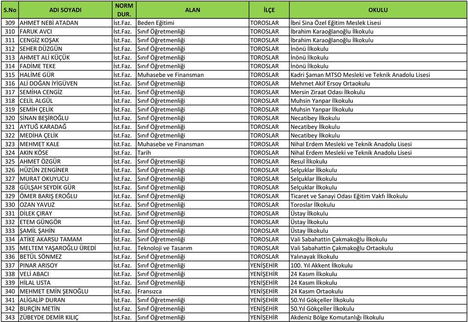 Faz. Muhasebe ve Finansman TOROSLAR Kadri Şaman MTSO Mesleki ve Teknik Anadolu Lisesi 316 ALİ DOĞAN İYİGÜVEN İst.Faz. Sınıf Öğretmenliği TOROSLAR Mehmet Akif Ersoy Ortaokulu 317 SEMİHA CENGİZ İst.Faz. Sınıf Öğretmenliği TOROSLAR Mersin Ziraat Odası İlkokulu 318 CELİL ALGÜL İst.