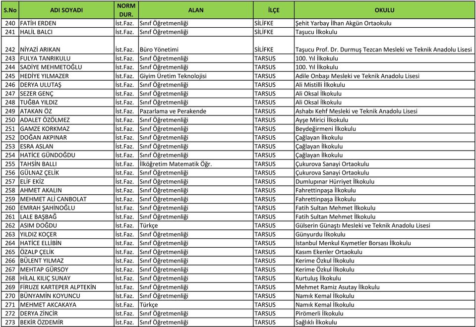Faz. Giyim Üretim Teknolojisi TARSUS Adile Onbaşı Mesleki ve Teknik Anadolu Lisesi 246 DERYA ULUTAŞ İst.Faz. Sınıf Öğretmenliği TARSUS Ali Mistilli İlkokulu 247 SEZER GENÇ İst.Faz. Sınıf Öğretmenliği TARSUS Ali Oksal İlkokulu 248 TUĞBA YILDIZ İst.