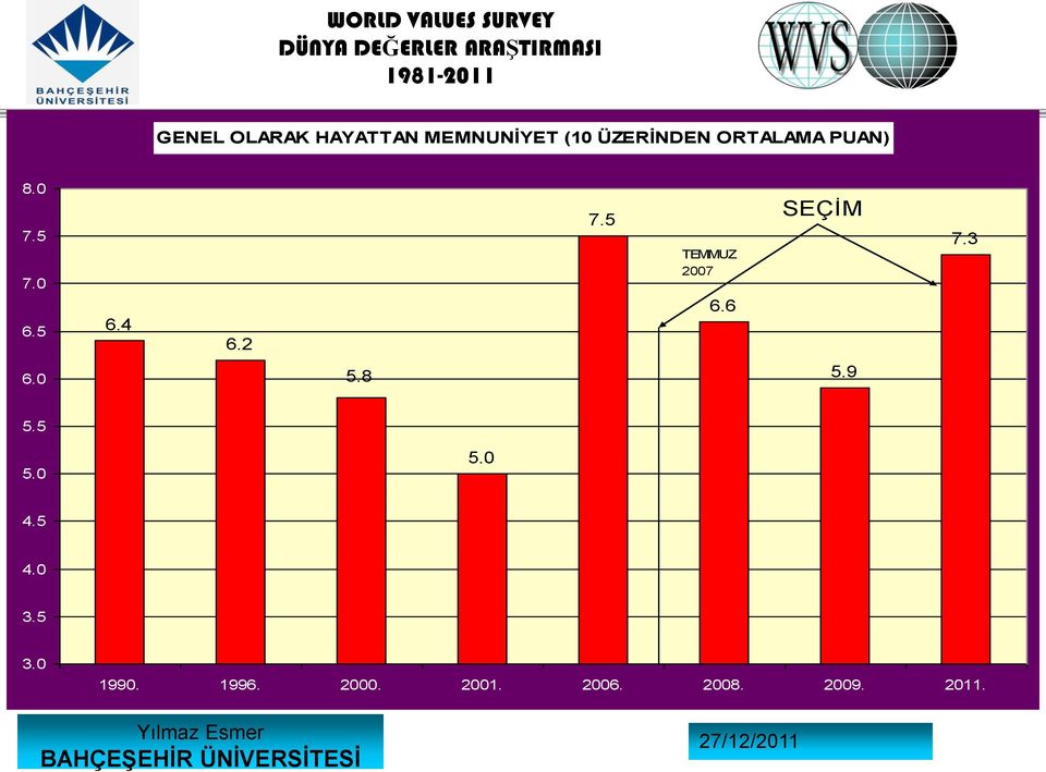 5 TEMMUZ 07 6.6 SEÇİM 7.3 6.0 5.8 5.9 5.5 5.