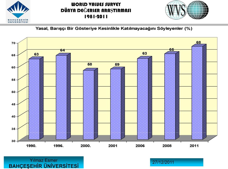 Söyleyenler (%) 70 68 65 63 64 63