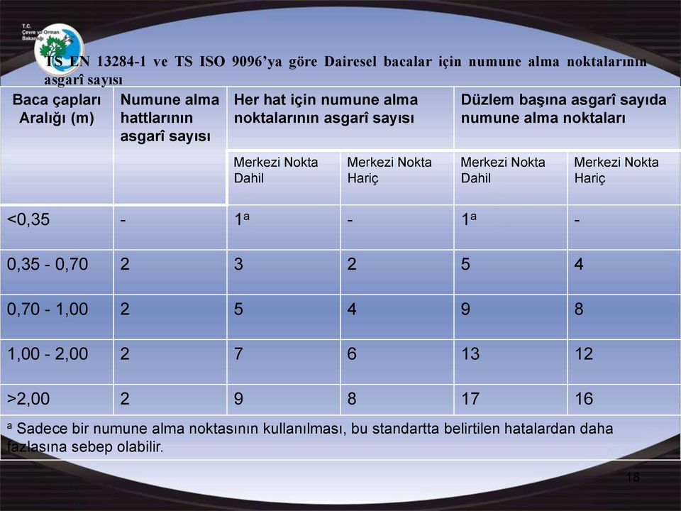 Nokta Dahil Merkezi Nokta Hariç Merkezi Nokta Dahil Merkezi Nokta Hariç <0,35-1 a - 1 a - 0,35-0,70 2 3 2 5 4 0,70-1,00 2 5 4 9 8 1,00-2,00