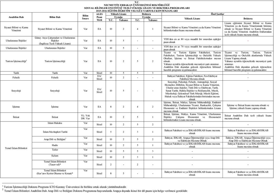 Siyaset Bilimi ve Kamu Yönetimi EA 10 2 4 1 Güney Asya Çalışmaları ve Uluslararası İlişkiler (İngilizce Tezli Yüksek Lisans) Yüksek Lisans Doktora Özel Şartlar Uyruğu Uyruğu Yüksek Lisans T.C.