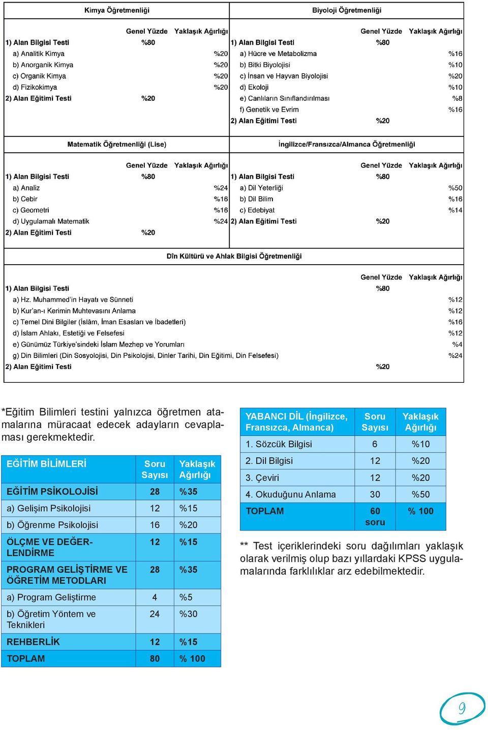 ÖĞRETİM METODLARI 12 %15 28 %35 a) Program Geliştirme 4 %5 b) Öğretim Yöntem ve Teknikleri 24 %30 REHBERLİK 12 %15 TOPLAM 80 % 100 YABANCI DİL (İngilizce, Fransızca, Almanca) Soru Sayısı