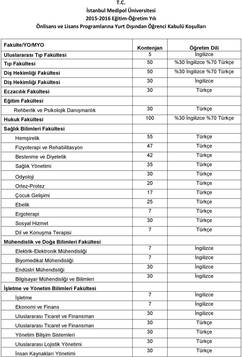 Fakültesi 100 % %70 Türkçe Sağlık Bilimleri Fakültesi Hemşirelik 55 Türkçe Fizyoterapi ve Rehabilitasyon 47 Türkçe Beslenme ve Diyetetik 42 Türkçe Sağlık Yönetimi 35 Türkçe Odyoloji Ortez-Protez 20