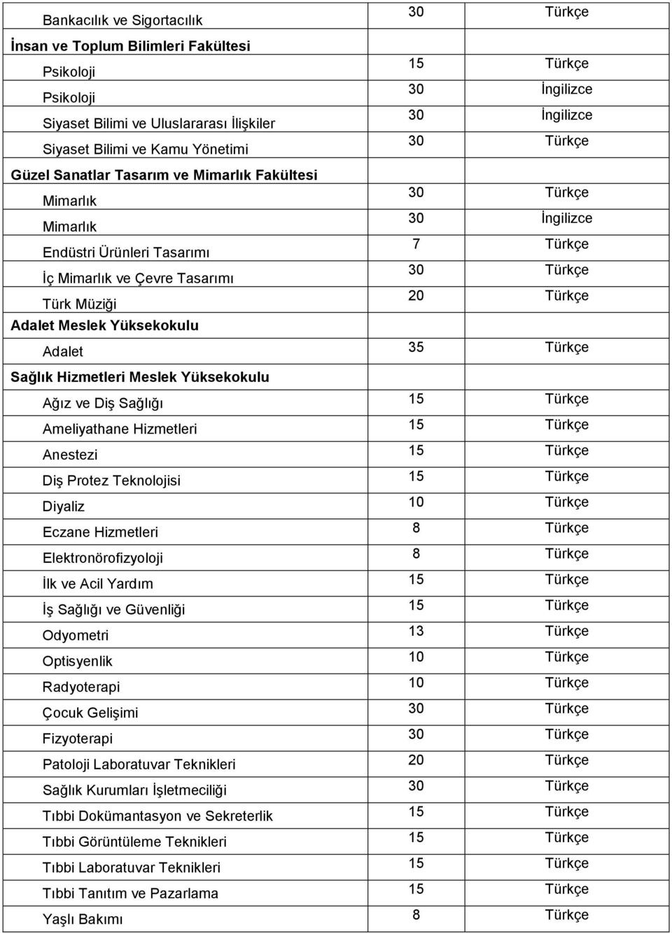 Yüksekokulu Ağız ve Diş Sağlığı 15 Türkçe Ameliyathane Hizmetleri 15 Türkçe Anestezi 15 Türkçe Diş Protez Teknolojisi 15 Türkçe Diyaliz 10 Türkçe Eczane Hizmetleri 8 Türkçe Elektronörofizyoloji 8