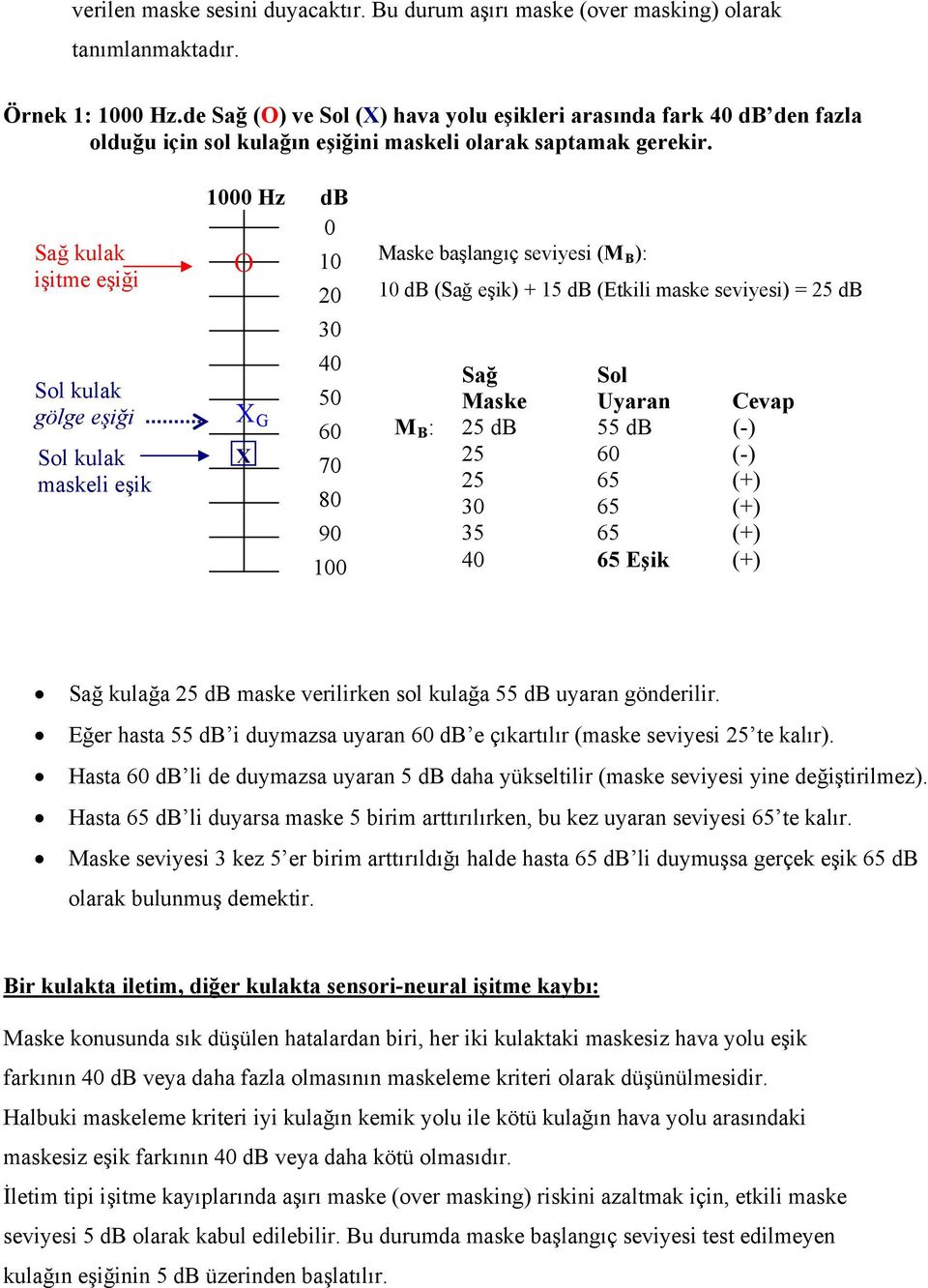 1 Hz db Sağ kulak Maske başlangıç seviyesi (M ): O 1 B işitme eşiği 2 1 db (Sağ eşik) + 15 db (Etkili maske seviyesi) = 25 db 3 Sol kulak gölge eşiği Sol kulak maskeli eşik X G X 4 Sağ Sol 5 Maske