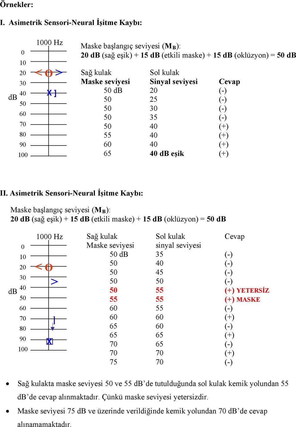 seviyesi Cevap 4 X ] 5 db 2 (-) db 5 25 (-) 5 5 3 (-) 6 5 35 (-) 7 5 4 (+) 55 4 (+) 6 4 (+) 1 65 4 db eşik (+) II.