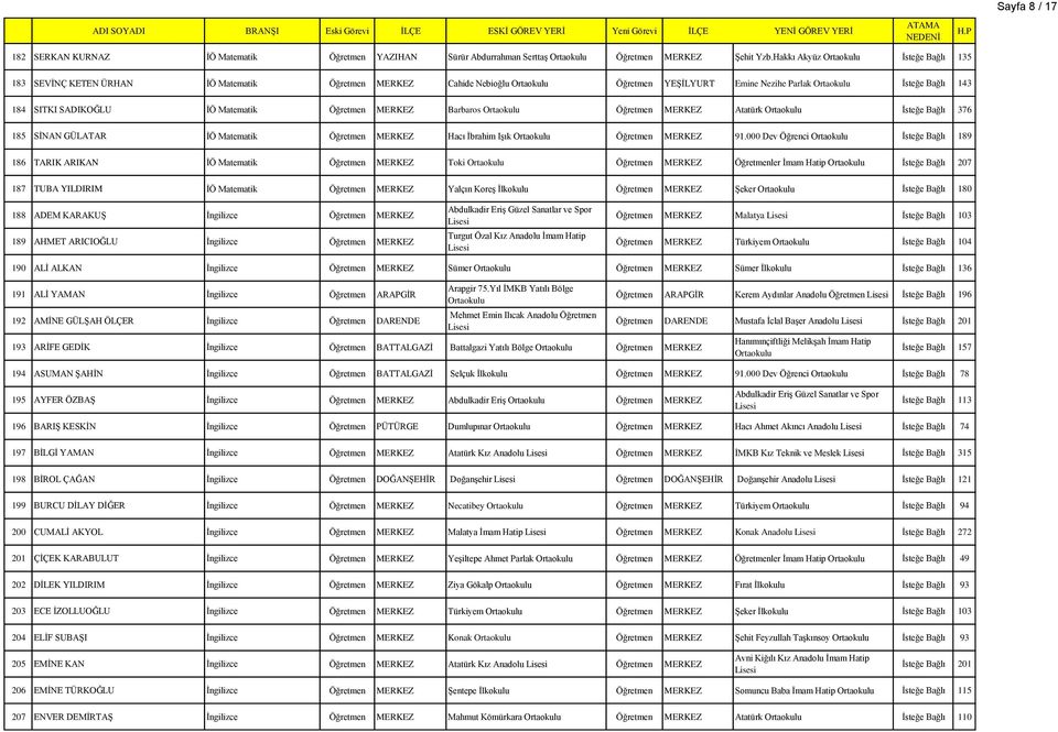 MERKEZ Barbaros Öğretmen MERKEZ Atatürk İsteğe Bağlı 376 185 SİNAN GÜLATAR İÖ Matematik Öğretmen MERKEZ Hacı İbrahim Işık Öğretmen MERKEZ 91.