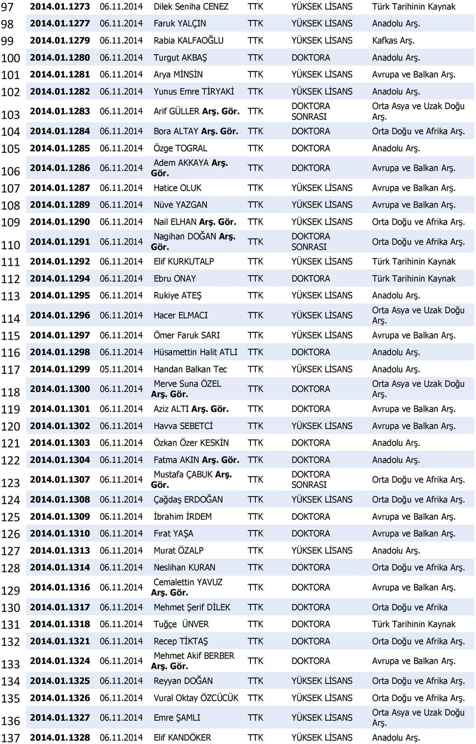 11.2014 Arif GÜLLER 104 2014.01.1284 06.11.2014 Bora ALTAY Orta Doğu ve Afrika 105 2014.01.1285 06.11.2014 Özge TOGRAL Anadolu 106 2014.01.1286 06.11.2014 Adem AKKAYA Avrupa ve Balkan 107 2014.01.1287 06.