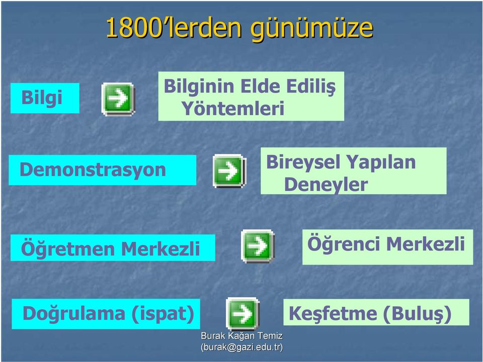 Yapılan Deneyler Öğretmen Merkezli