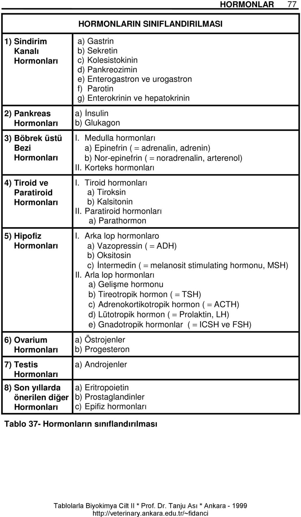 hepatokrinin a) İnsulin b) Glukagon I. Medulla hormonları a) Epinefrin ( = adrenalin, adrenin) b) Nor-epinefrin ( = noradrenalin, arterenol) II. Korteks hormonları I.