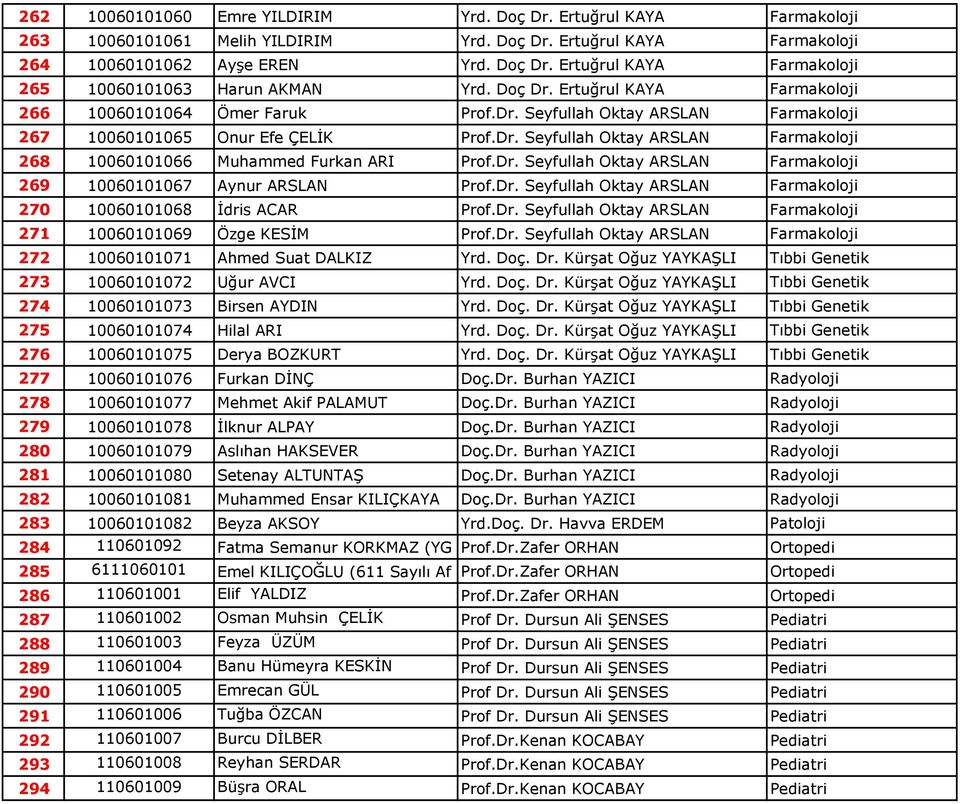 Dr. Seyfullah Oktay ARSLAN Farmakoloji 269 10060101067 Aynur ARSLAN Prof.Dr. Seyfullah Oktay ARSLAN Farmakoloji 270 10060101068 Đdris ACAR Prof.Dr. Seyfullah Oktay ARSLAN Farmakoloji 271 10060101069 Özge KESĐM Prof.