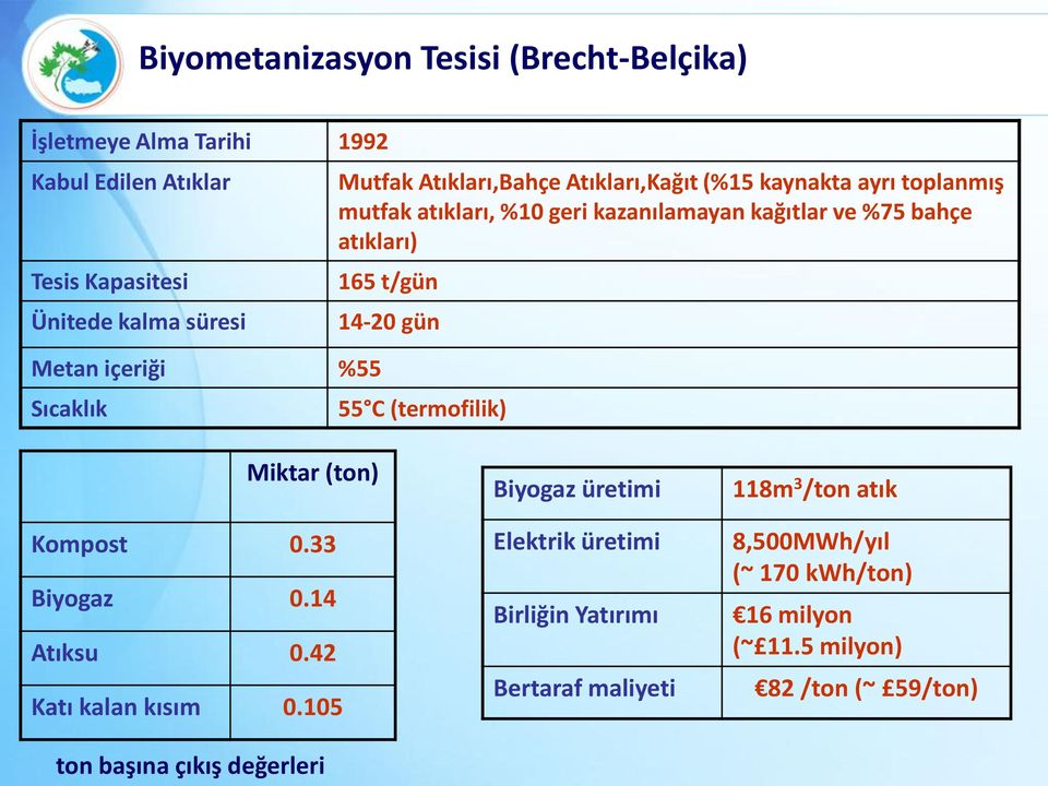 165 t/gün 14-20 gün 55 C (termofilik) Miktar (ton) Kompost 0.33 Biyogaz 0.14 Atıksu 0.42 Katı kalan kısım 0.