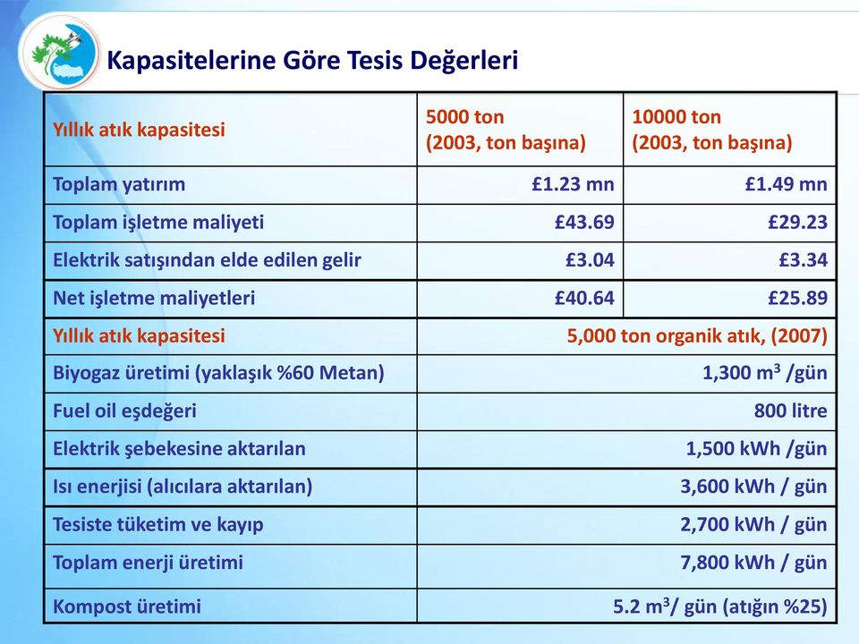 89 Yıllık atık kapasitesi 5,000 ton organik atık, (2007) Biyogaz üretimi (yaklaşık %60 Metan) 1,300 m 3 /gün Fuel oil eşdeğeri 800 litre Elektrik