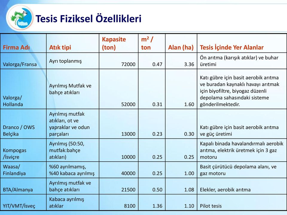 60 Ayrılmış mutfak atıkları, ot ve yapraklar ve odun parçaları 13000 0.23 0.30 Ayrılmış (50:50, mutfak:bahçe atıkları) 10000 0.25 0.25 %60 ayrılmamış, %40 kabaca ayrılmış 40000 0.25 1.