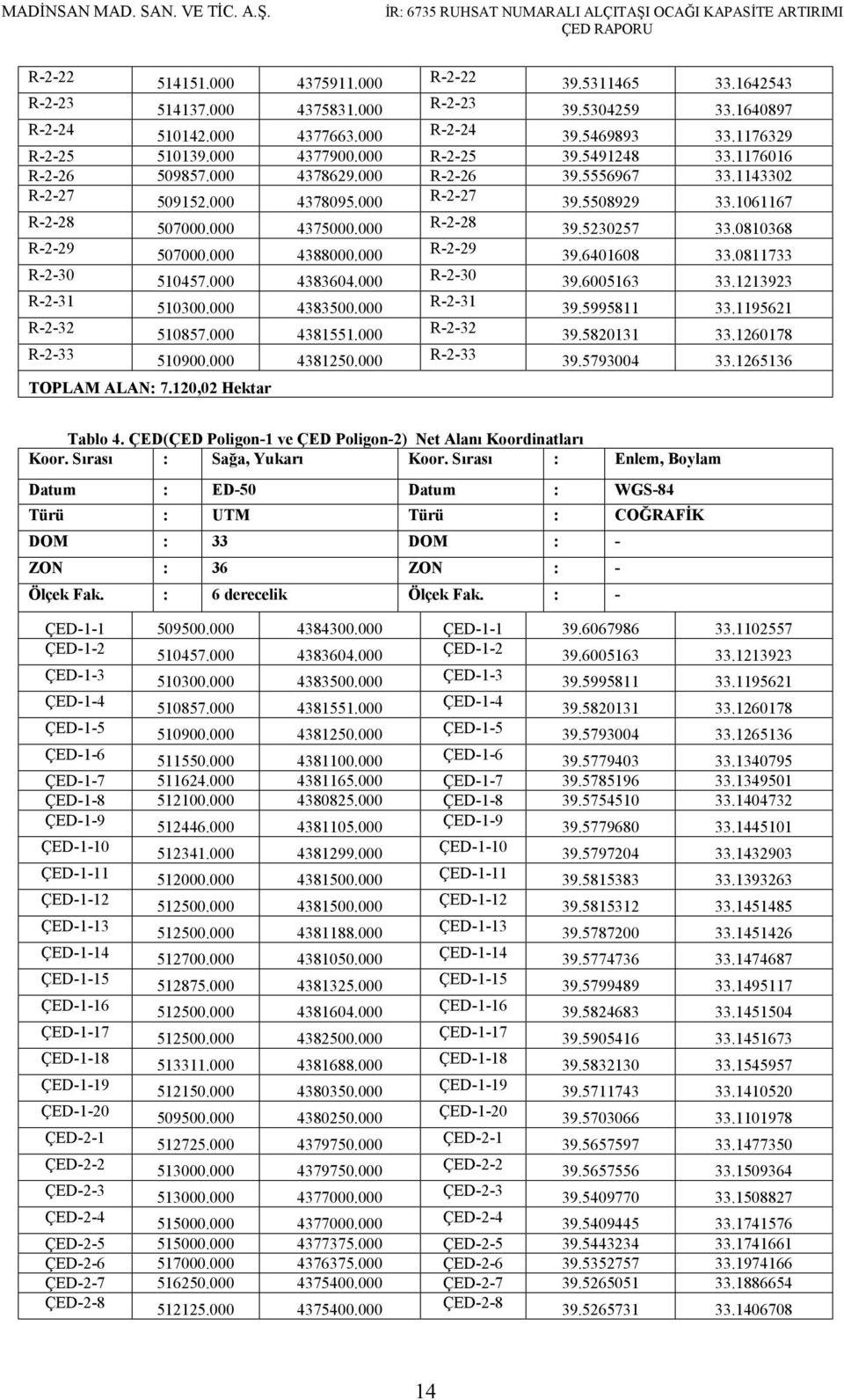 000 R-2-28 39.5230257 33.0810368 R-2-29 507000.000 4388000.000 R-2-29 39.6401608 33.0811733 R-2-30 510457.000 4383604.000 R-2-30 39.6005163 33.1213923 R-2-31 510300.000 4383500.000 R-2-31 39.