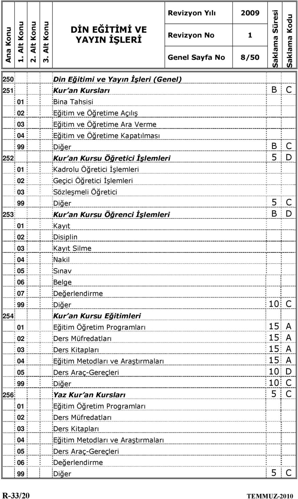 İşlemleri B D 01 Kayıt 02 Disiplin 03 Kayıt Silme 04 Nakil 05 Sınav 06 Belge 07 Değerlendirme 10 C 254 Kur an Kursu Eğitimleri 01 Eğitim Öğretim Programları 15 A 02 Ders Müfredatları 15 A 03 Ders