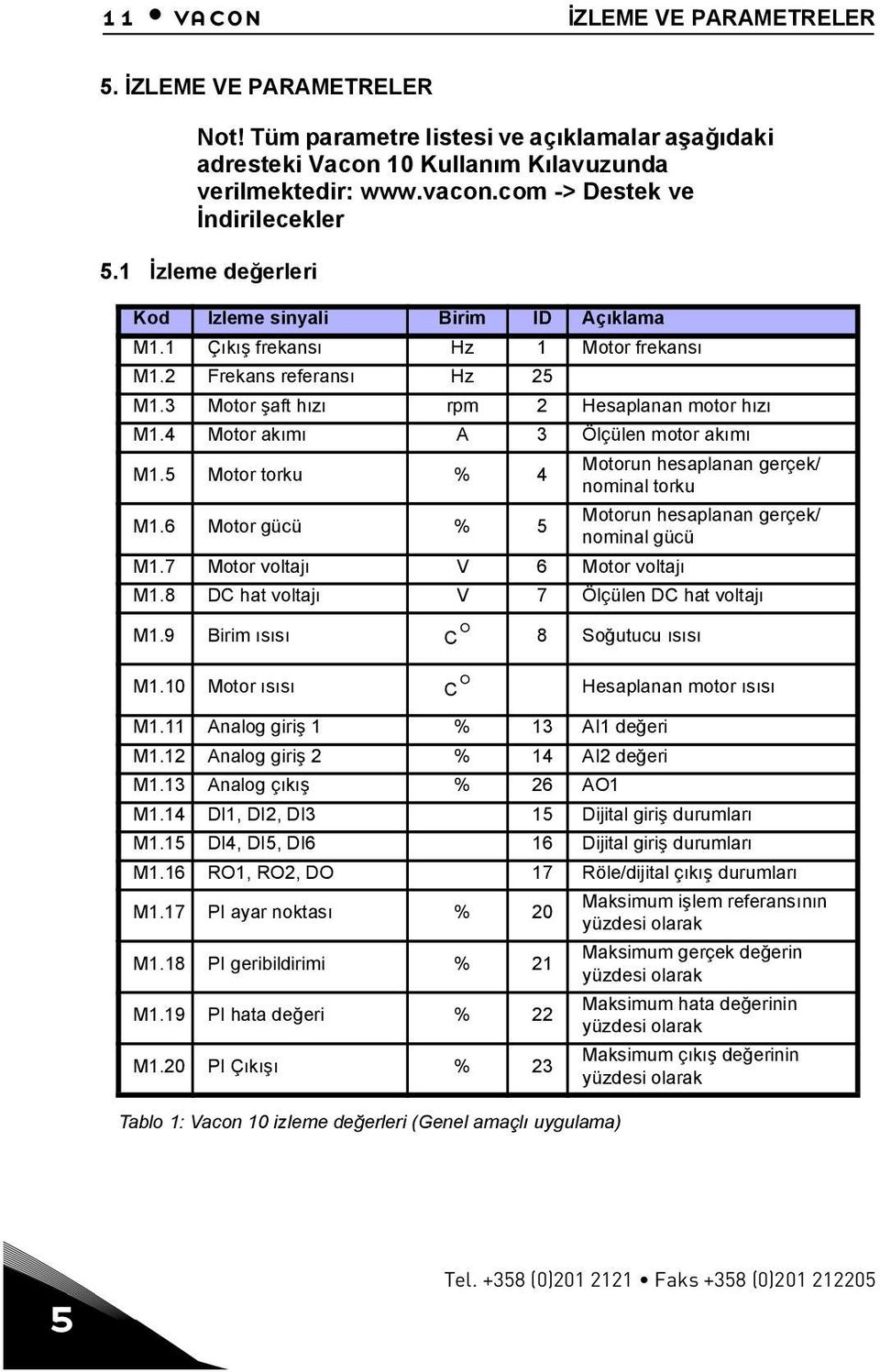 4 Motor akõmõ A 3 Ölçülen motor akõmõ M1.5 Motor torku % 4 Motorun hesaplanan gerçek/ nominal torku M1.6 Motor gücü % 5 Motorun hesaplanan gerçek/ nominal gücü M1.7 Motor voltajõ V 6 Motor voltajõ M1.