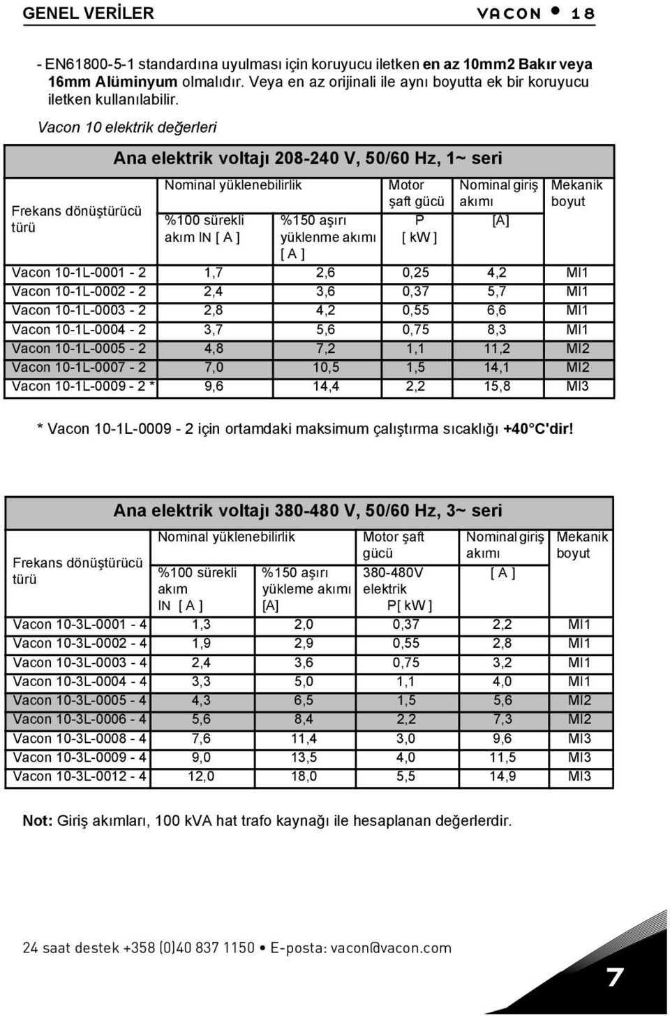 Vacon 10 elektrik değerleri Frekans dönüştürücü türü Ana elektrik voltajõ 208-240 V, 50/60 Hz, 1~ seri Nominal yüklenebilirlik %100 sürekli akõm IN [ A ] %150 aşõrõ yüklenme akõmõ [ A ] Motor Nominal