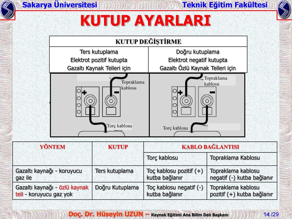 özlü kaynak teli - koruyucu gaz yok Torç kablosu Ters kutuplama Toç kablosu pozitif (+) kutba bağlanır Doğru Kutuplama Toç kablosu negatif (-) kutba bağlanır