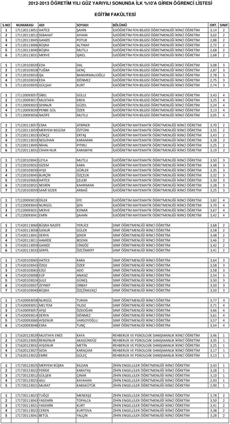 FEN BİLGİSİ ÖĞRETMENLİĞİ İKİNCİ ÖĞRETİM 2,72 2 5 171120113040 BÜŞRA MUTLU İLKÖĞRETİM FEN BİLGİSİ ÖĞRETMENLİĞİ İKİNCİ ÖĞRETİM 2,68 2 6 171120113031 MERVE IŞIKEL İLKÖĞRETİM FEN BİLGİSİ ÖĞRETMENLİĞİ